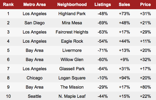 Hottest Neighborhoods of 2013, courtesy of Redfin